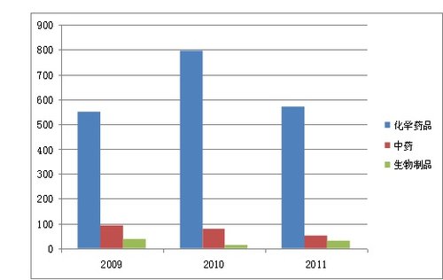 sfda发布《2011年药品注册审批年度报告》_医