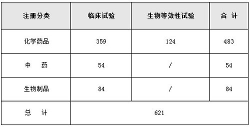 SFDA发布《2011年药品注册审批年度报告》_