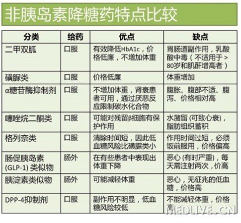 多图降糖药分类及特点比较