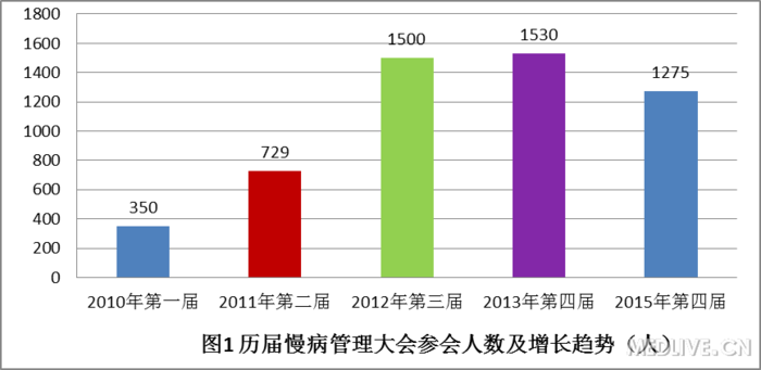 历届中国慢病管理大会数据分析