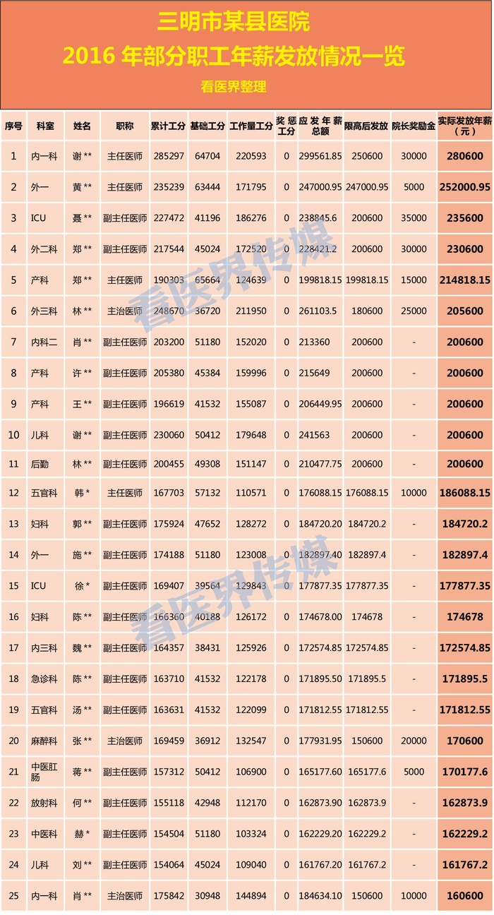 计算机的组成_医生收入组成(3)