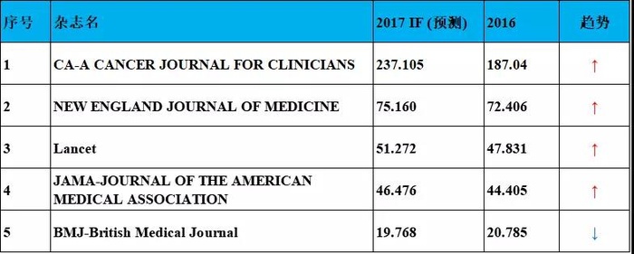 2018影响因子预测!还有不到俩月,就要发布一年