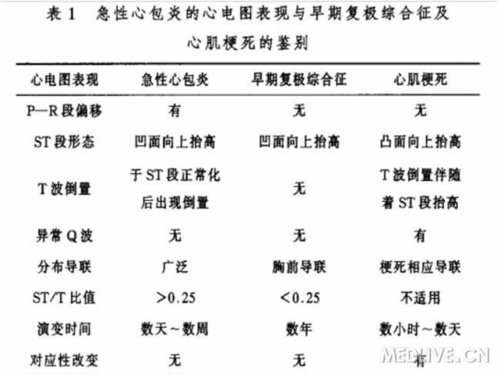 急性心包炎的心电图表现