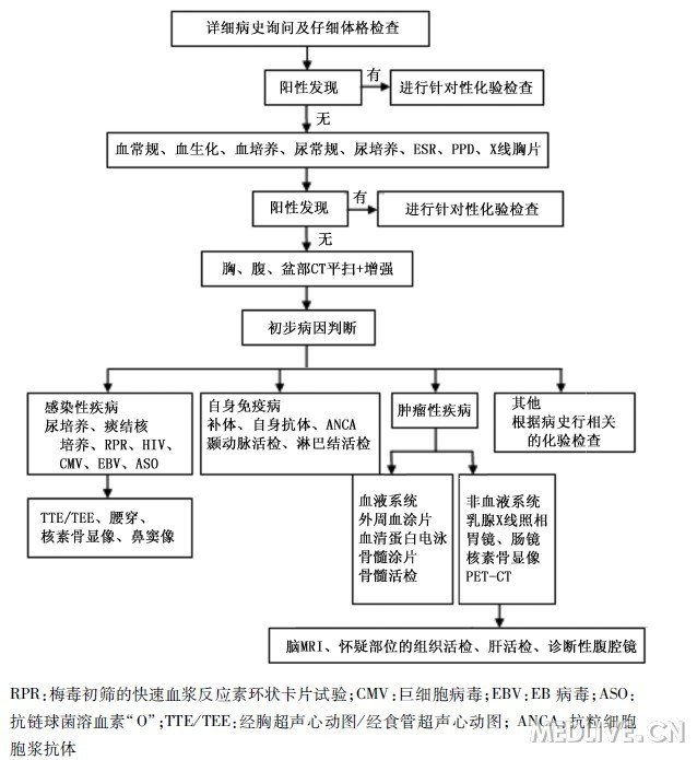 流程图不明原因发热的诊断流程