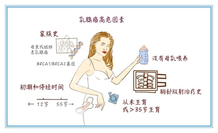 医学漫画科普乳腺癌高危因素和机制